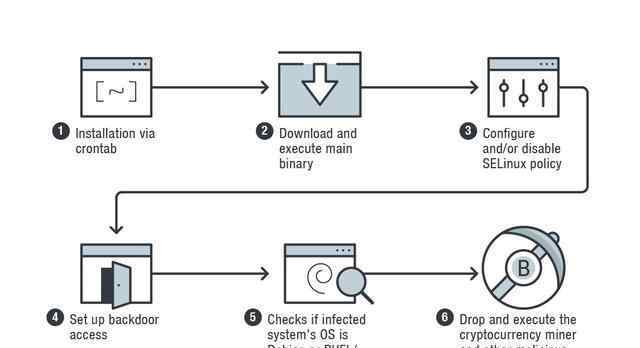 skid 借你的服务器挖下矿！新型Linux恶意软件“Skidmap”来袭