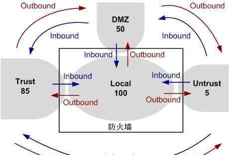 放火墙 防火墙安全区域的作用及简单的配置