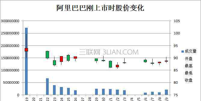 股价图 Excel图表之股价图 Excel中如何利用内置图表股价图制作箱线图