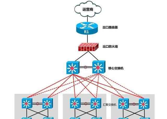 网络路由器 网络出口到底是该选择路由器还是防火墙？