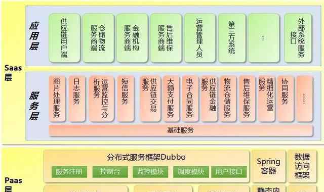 电商平台架构 电商网站架构探索之SOA