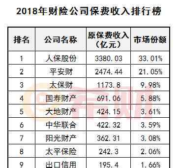 车险排名 2019车险公司排名 这三家公司这么强？