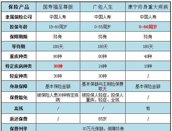 国内比较好的重疾险 热销产品对比：2018中国人寿重疾险哪个好？