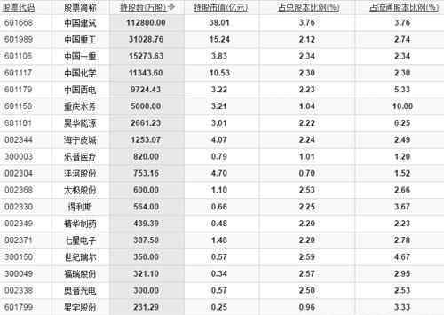 全国社保基金理事会 2016年全国社保基金理事会转持三户持仓状况