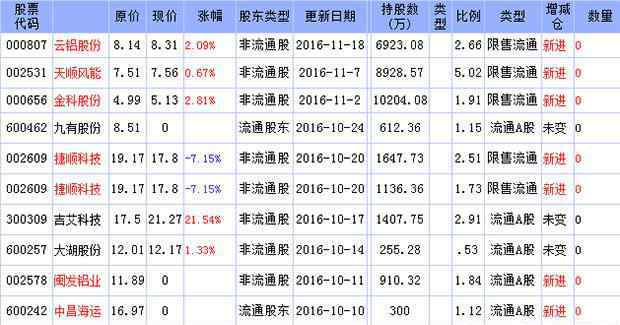 华宝信托有限责任公司 2016年华宝信托持股一览表