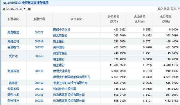 qfii是什么意思 qfii重仓股是什么意思 qfii重仓股有哪些