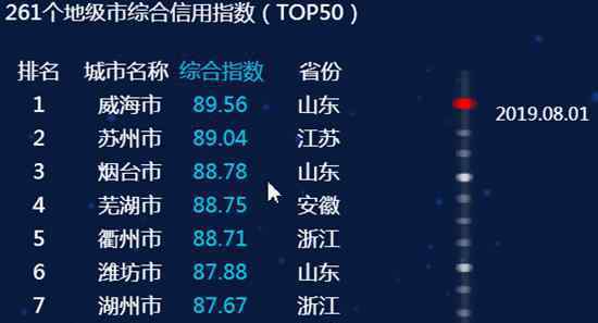 全国副省级城市名单 全国36个省会及副省级城市信用排名：青岛位列第9