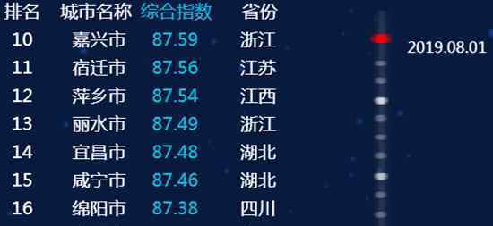 全国副省级城市名单 全国36个省会及副省级城市信用排名：青岛位列第9