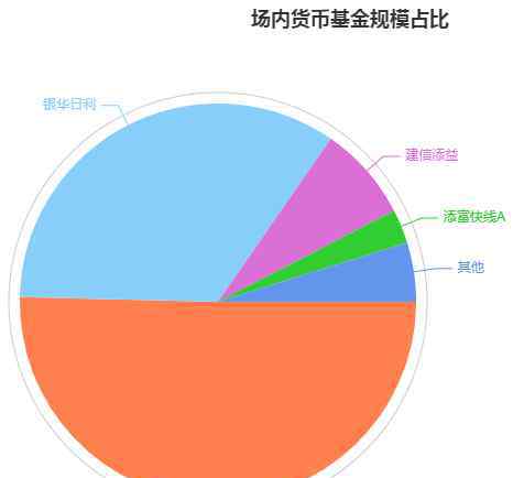 华宝添益 场内货币ETF基金有哪些？重点关注什么品种？