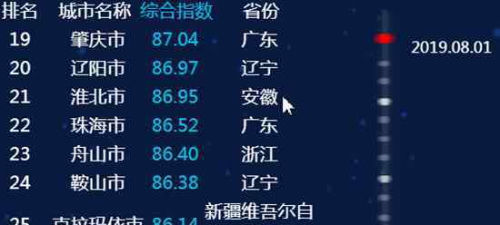 全国副省级城市名单 全国36个省会及副省级城市信用排名：青岛位列第9