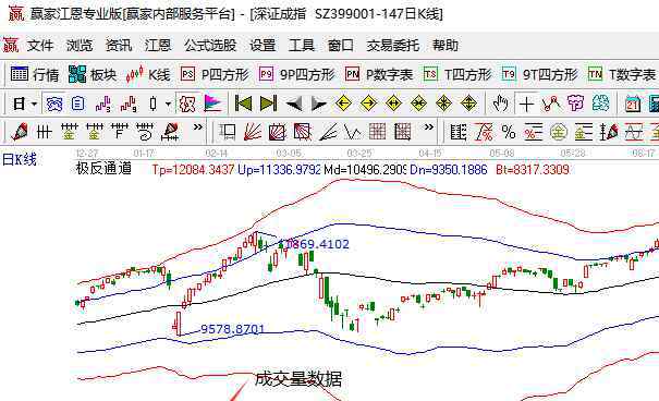 股票成交量分析 股票成交量数据分析的内容，股票成交量数据分析中成交量的形态