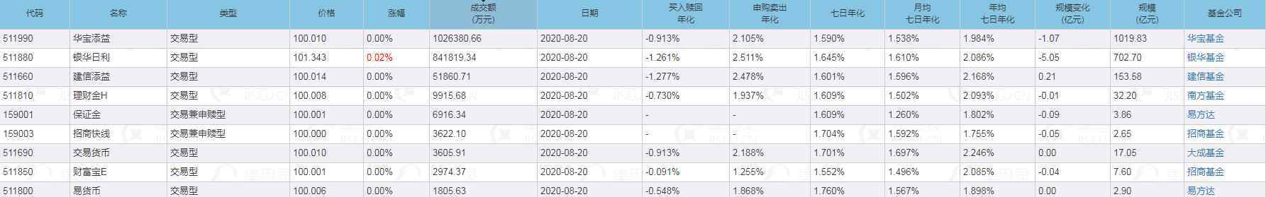 华宝添益 场内货币ETF基金有哪些？重点关注什么品种？