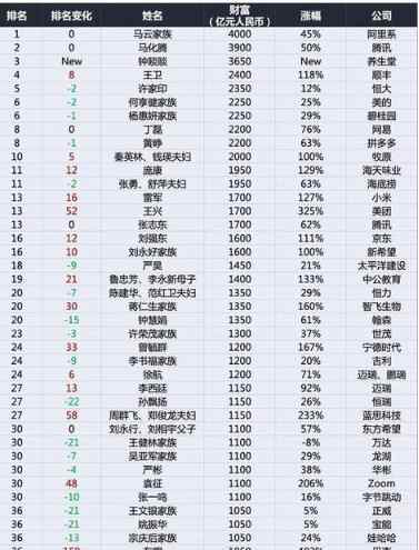 胡润富豪榜 2020年胡润百富榜发布详细情况如何,谁是中国首富，哪些城市的富豪多？