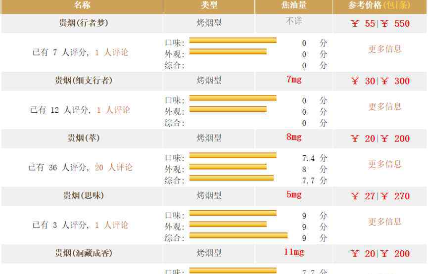 贵州全部香烟价格表 贵烟香烟价格表图详细情况，贵烟香烟价格表图最新消息