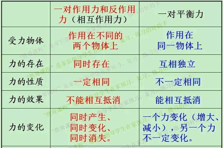 作用力与反作用力和平衡力的区别 相互作用力与平衡力区别