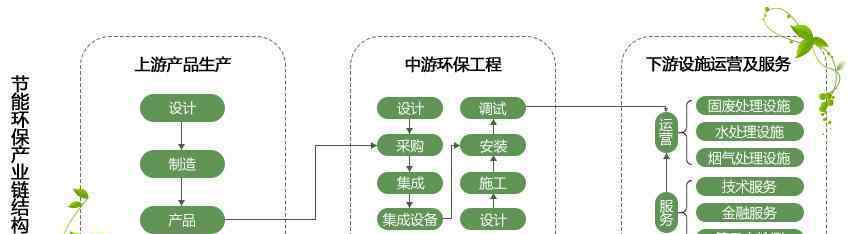 环保行业有哪些项目 节能环保产业面临什么样的形势？具体包括哪些内容？