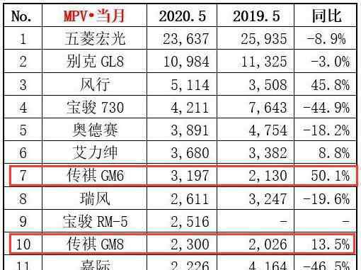 广汽传祺5月销量 广汽传祺5月销量怎么样，广汽传祺新能源汽车推荐