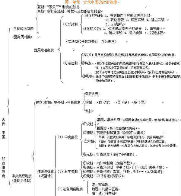 八上历史知识点总结 高一必修一历史知识点总结 各单元框架思维导图