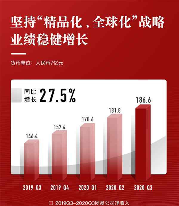 网易三季报：营收同比增长27.5% 坚守精品化、全球化战略