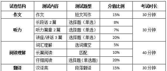 高校英语六级考试全新事项