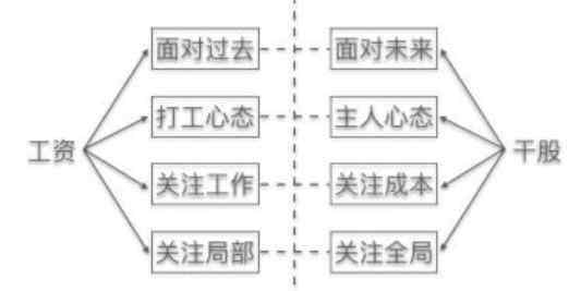 干股什么意思 干股是什么意思，如何简单的理解干股