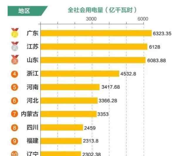 数据山东 这项反映经济发展的重要数据 山东已经4个月领跑全国