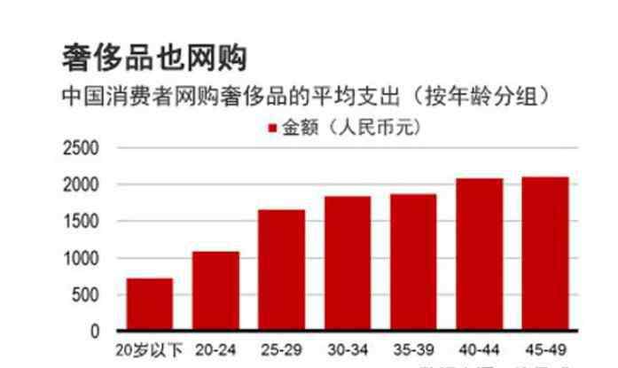 中国奢侈品消费现状 中国奢侈品消费现状中谁是主力，中国奢侈品消费现状简说