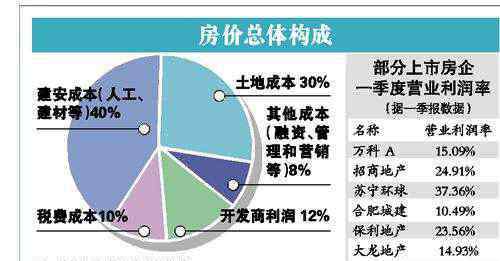 成本费用包括哪些 建安成本一般多少 建安成本包含哪些项目