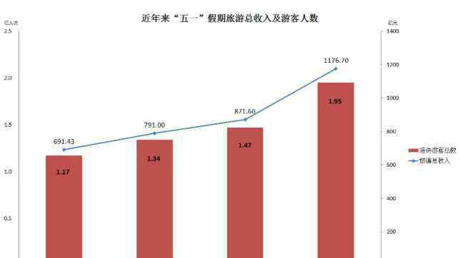 五一假期航班搜索量增2倍 五一假期航班搜索量增2倍，全球每年航班数量