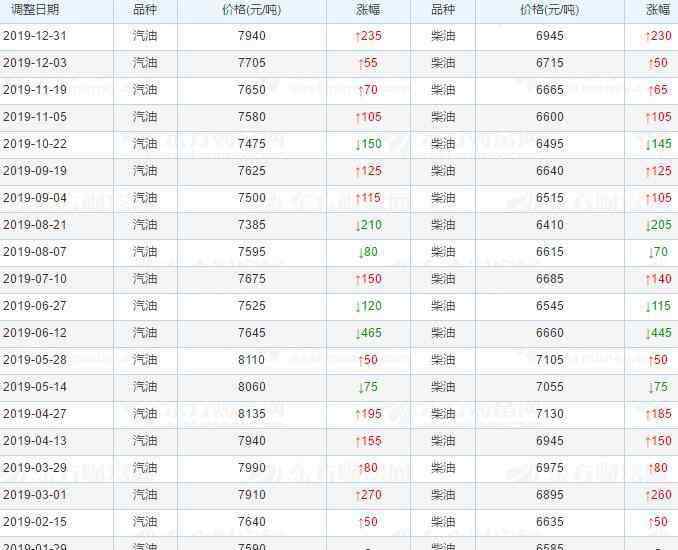 2018年油价调整时间表 中国历年油价表公布，中国油价根据什么调整