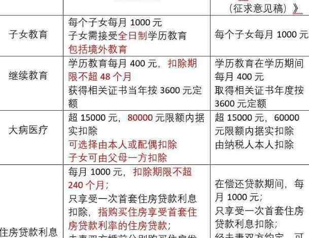 个税专项扣除是什么意思 六项专项附加扣除标准和条件，六项专项附加扣除什么意思