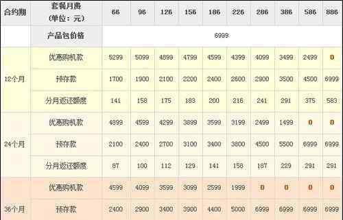 联通4s 联通iPhone4S套餐分析