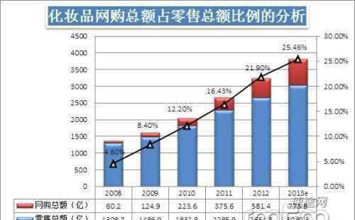 化妆品购物网站排名 化妆品网购正品从哪里买？网购避坑指南