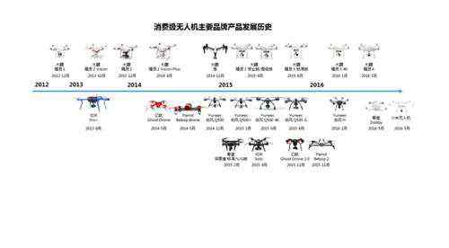 红海市场 深度解读消费级无人机市场：已是一片红海？