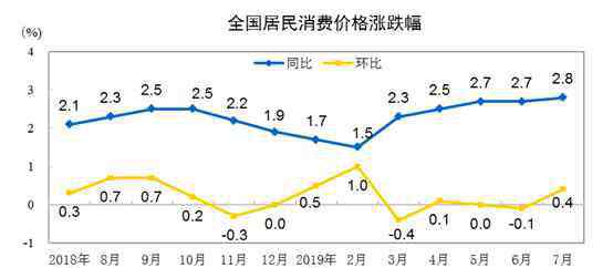 消费物价指数 2019年7月CPI公布 7月居民消费价格主要数据