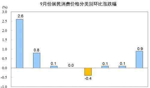 居民消费价格指数 2019年9月CPI公布 9月居民消费价格主要数据