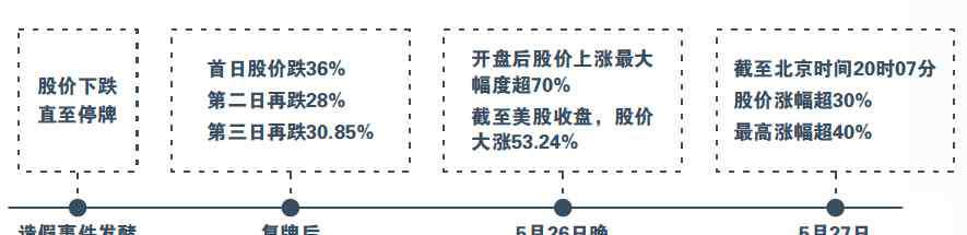 空头回补 瑞幸股价再涨 “空头回补”还是潜在收购