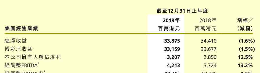 澳门美高梅金殿 何鸿燊逝世博彩股异动，赌王家族三家博彩上市公司市值被银河和金沙远超