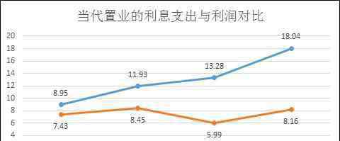 合肥当代置业 当代置业发高息绿色美元债 业绩却亮起红灯