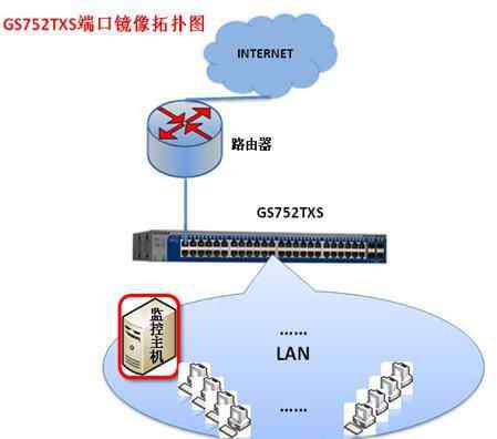 端口镜像 如何设置NETGEAR端口镜像功能