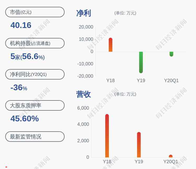 览海医疗 览海医疗：控股股东近日质押6200万股公司股份