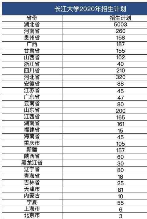 长江大学招生网 长江大学2020招生计划