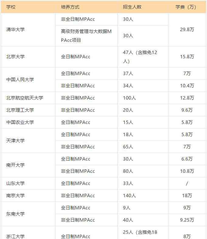 武汉大学研究生学费 2020年全日制和非全日制会计硕士学费是多少