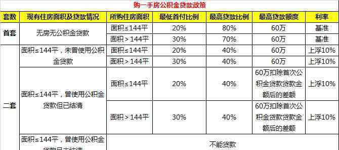 武汉公积金贷款政策 武汉公积金贷款政策全解读：我可以贷多少钱？