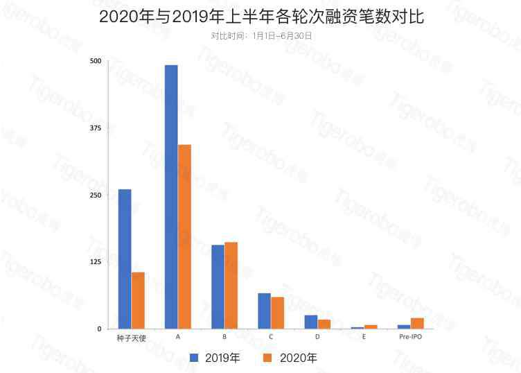 投融资中国网 虎博搜索发布《2020年上半年投融资趋势盘点》