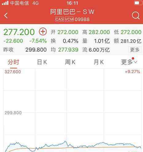 银行股大跌 阿里港股继续下跌，腾讯跟跌！但A股银行股涨了…