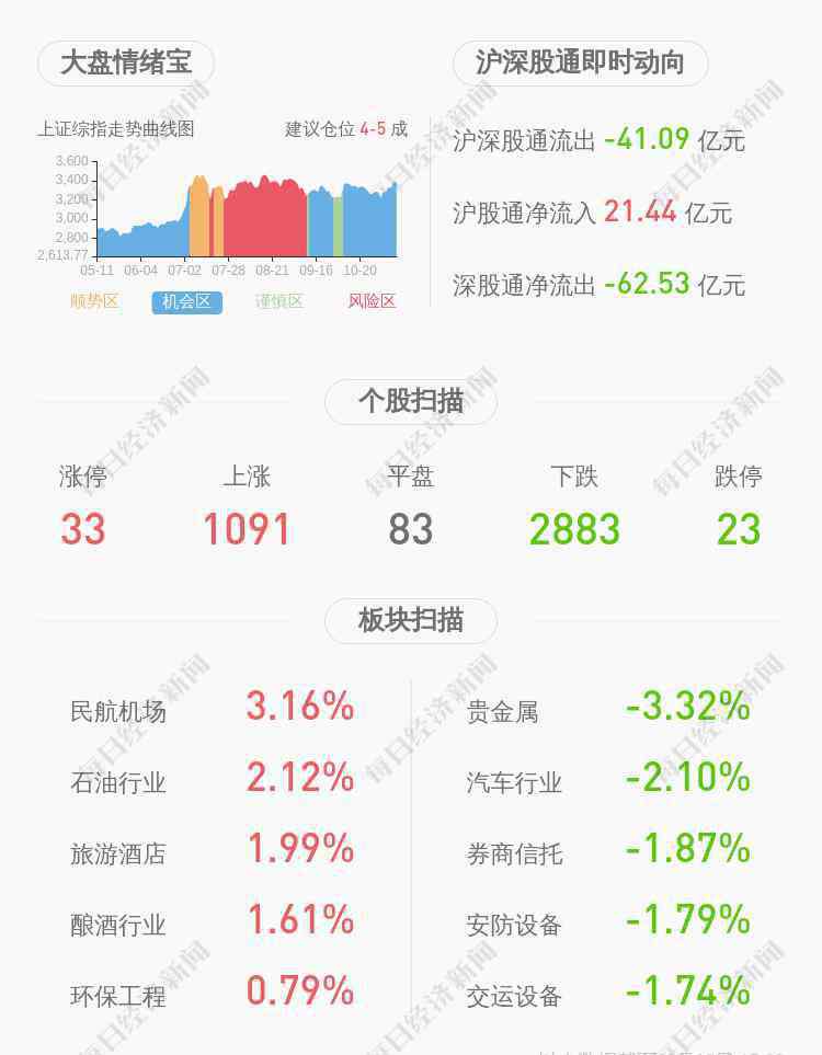 st金花 ST金花：持股5%以上股东邢博越及其一致行动人增持约376万股，比例达到1%