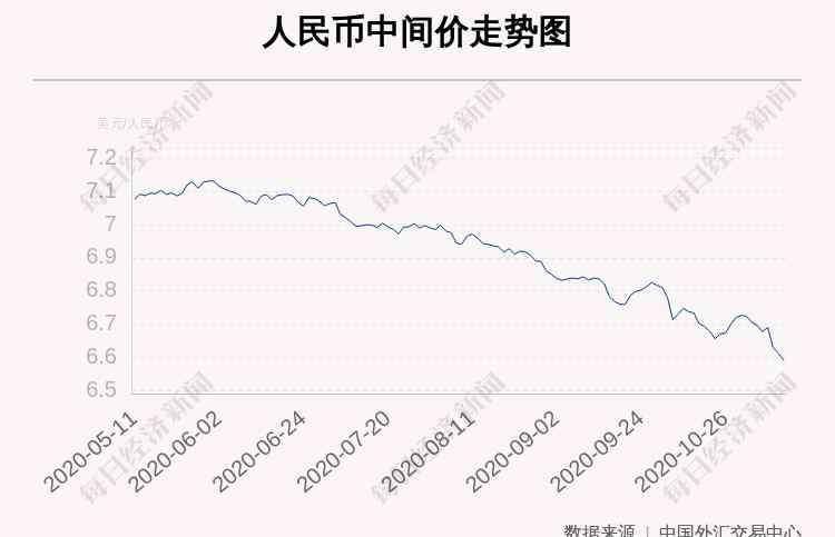 人民币中间价上调 11月10日人民币中间价上调226点，报6.5897