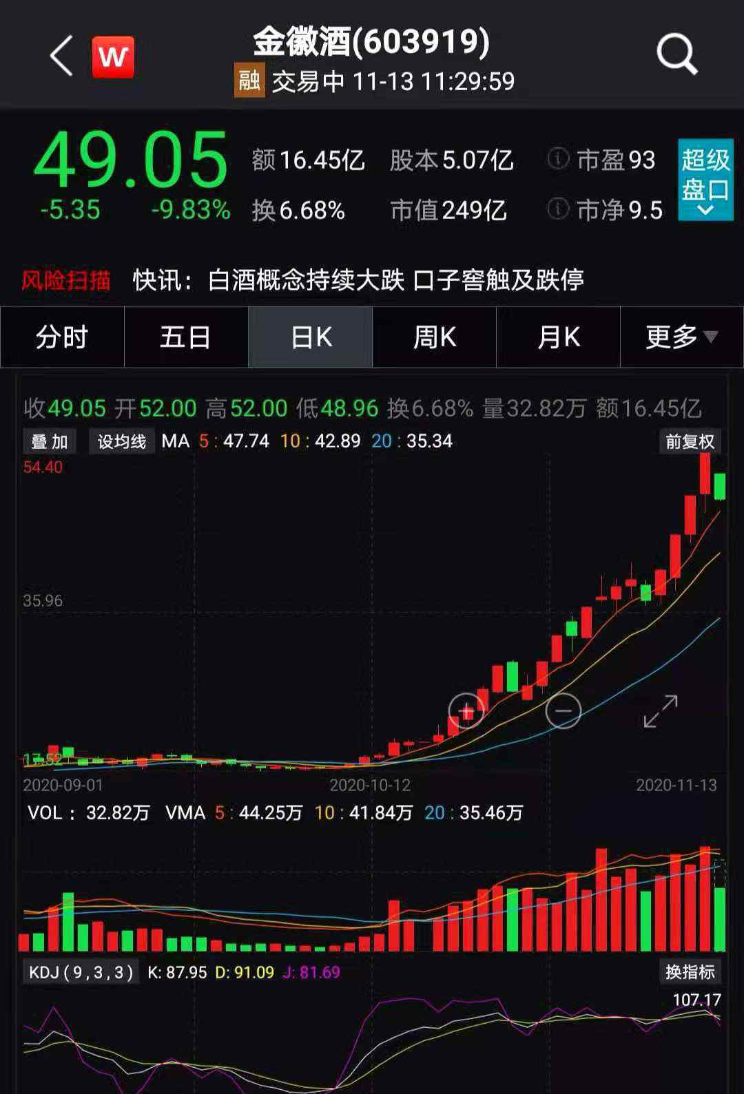 金徽酒股票 A股酒醒现大面积跌停！涨逾260%金徽酒领跌，一篇研报引“血案”？