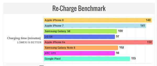 iphone8多长 iPhone8续航长没长？测试结果又亮了